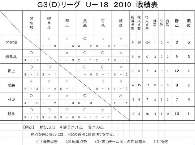 Ｇ３Ｄリーグ　最終結果.jpg